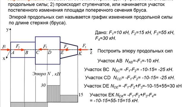 Основные понятия сопротивления материалов
