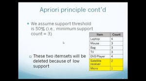 15_ Association - apriori principle   kurdi