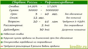 Сбербанк России обзор Рефинансирования кредитов условия, процентная ставка, срок