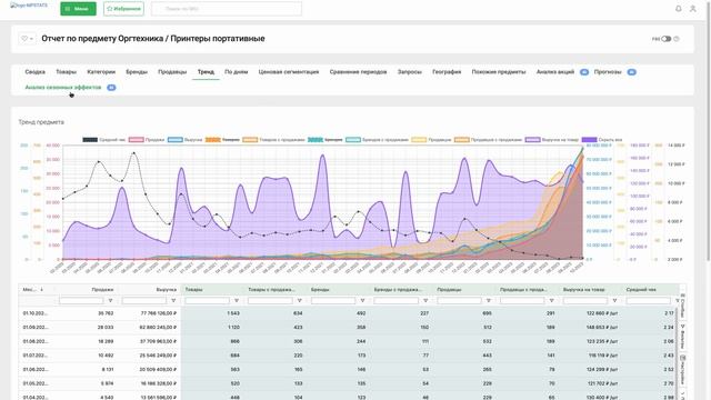 Анализ товар для маркетплейса Вайлдберриз озон с маржой 80% смотреть онлайн