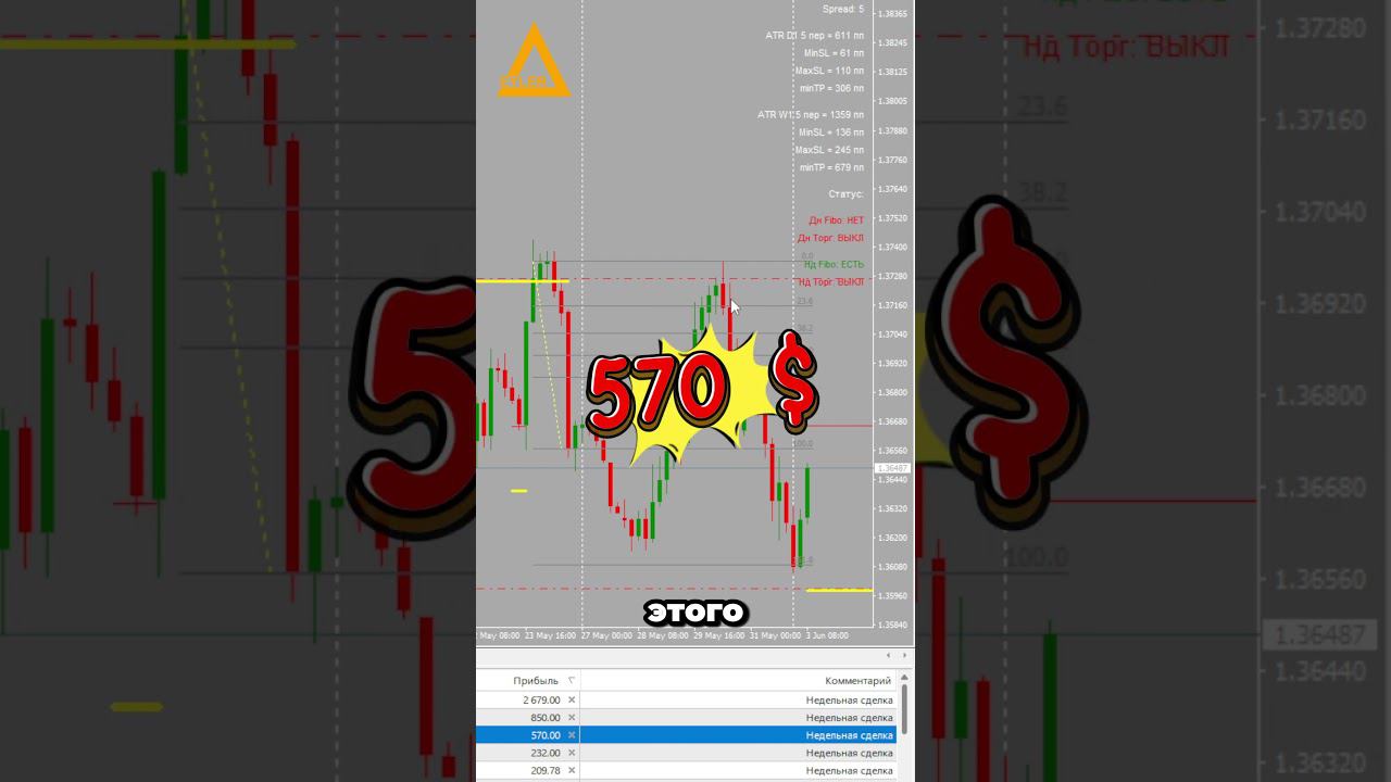 Торговля на рынке Форекс USDCAD +570$  Разгон депозита #форекс #обучениетрейдингу #разгондепозита
