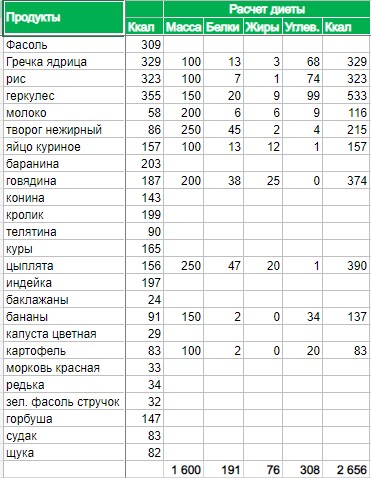 Калькулятор калорийности диеты в Excel