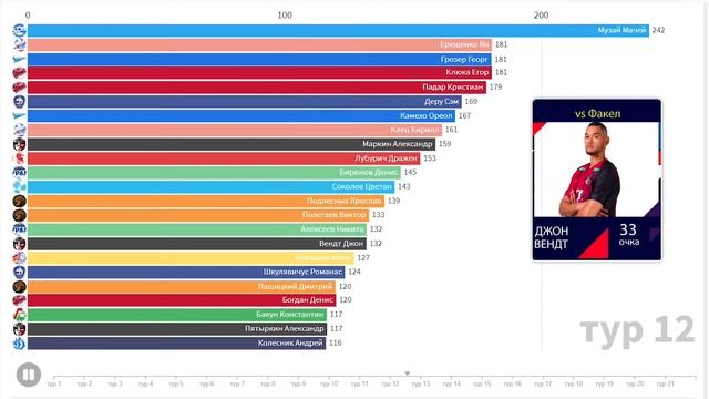Race Bar Chart | Russian Men's Volleyball Superleague | 2019/20 | Kluka | Grozer | Muzai | Deroo смотреть онлайн