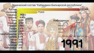 Этнический состав "Кабардино-Балкарской республики" 1959-2021.[ИНФОГРАФИКА].