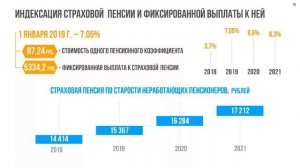 При выходе на пенсию на 10 лет позже ее размер увеличится вдвое
