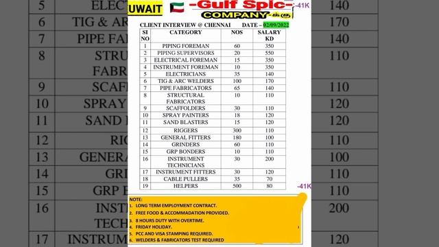 Kuwait , Qatar , Jobs Contact no: +919176777597