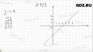 № 423- Алгебра 7 класс Макарычев