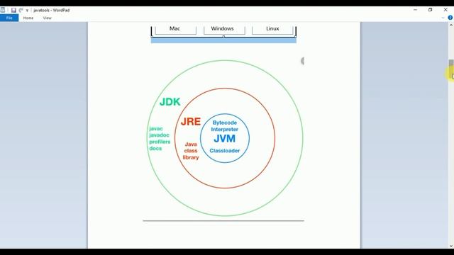 Software & Tools used for Java Development | JVM | IDE | JDK | JRE | #JavaDevelopmentTools #Java