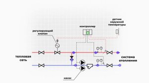 Автоматизация теплового пункта. Откуда берется экономия тепла, принцип работы АТП