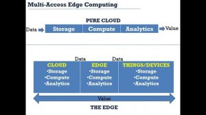 Multi-Access Edge Computing : Technical Overview