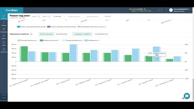 Анализ прибыли. Рентабельность проектов