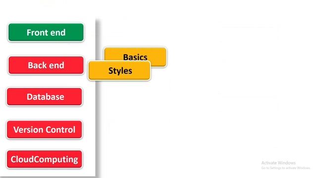 Full Stack Web Development Course in Tamil | Full Stack Web Development Roadmap 2022 Tamil