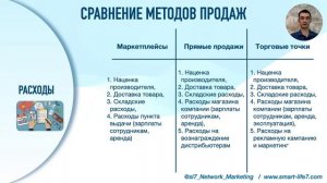 Маркетплейсы, Прямые продажи, Торговые точки- сравнение методов продаж