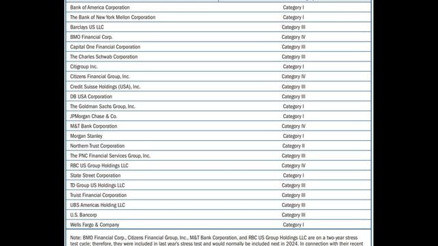 Major US banks get passing grade in ‘severe recession’ stress test смотреть онлайн