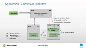 Meetup + Slides: Building YARN Applications in a Hadoop Ecosystem