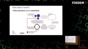 Lightweight Kubernetes Operators with WebAssembly - FOSDEM 2023