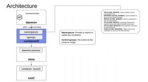 ContainerD, Namespace, Cgroup - Docker Internals - 6/19