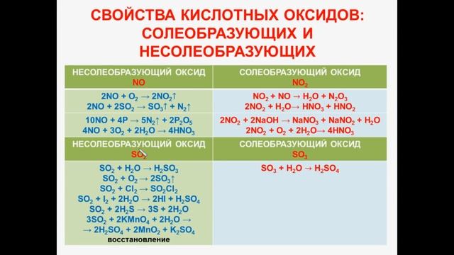 № 49. Неорганическая химия. Тема 6. Неорганические соединения. Часть 8. Свойства кислотных оксидов смотреть онлайн