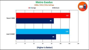 Ryzen 5 3600 vs i5 9400F in 2020