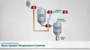 Introduction to Spray Drying