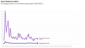 Цена на нефть с 1861 по 2022 год