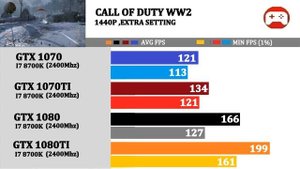 GTX 1070 vs 1070TI vs 1080 vs 1080TI | Tested 20 Games |