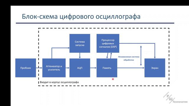 Блок схема цифрового осциллографа