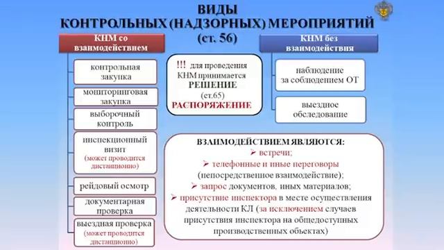 Виды контрольных мероприятий