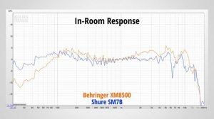 Behringer Ultravoice XM8500 звучит очень похоже на Shure SM7B