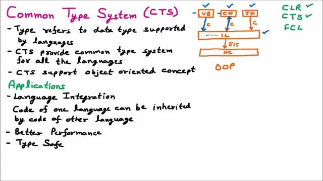 Common Type System (CTS) | Common Language Specification (CLS) | .Net Framework смотреть онлайн