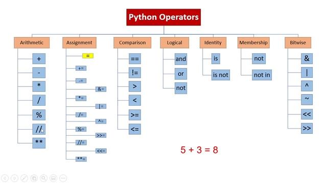 Python for Beginners: 04. Operators in Python, and Simple Mathematical Operations