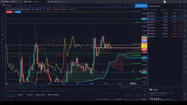 Анализ индексов на конец недели -графики индексов США и РФ 21/05/21-2 смотреть онлайн