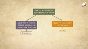 Формирование средневековых городов. Городское ремесло. Торговля в Средние века