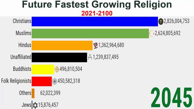 Future Fastest Growing Religion in The World 2021 To 2100 смотреть онлайн