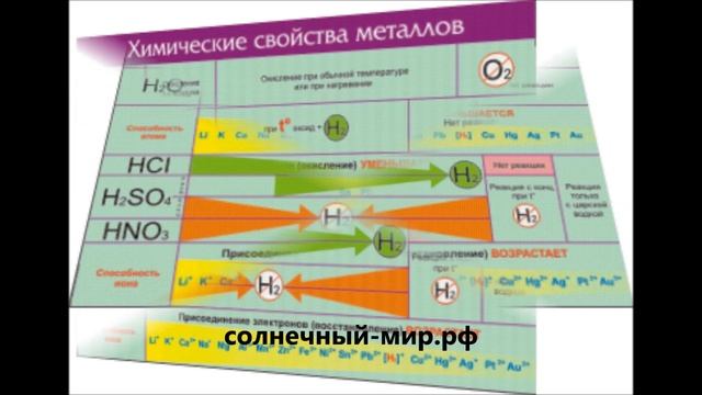 Видео обзор - Таблица демонстрационная "Химические свойства металлов" (винил 70*100) смотреть онлайн