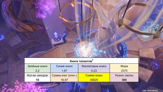 КОМУ СТОИТ ОТДАТЬ КОРОНУ? | Гайд на 10 уровень талантов | Genshin Impact 2.6