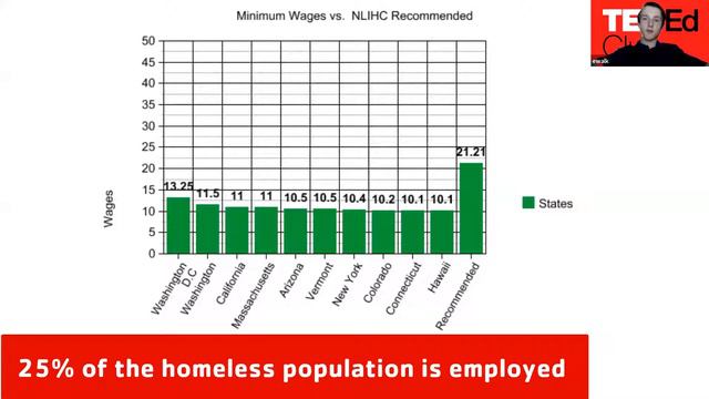 Minimum Wage Gap and Homelessness | Eric Walk | Gateway Region YMCA смотреть онлайн