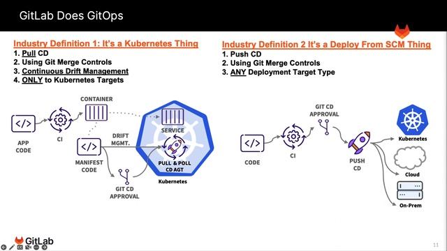 Six Minute Video Explanation of The Two Major Definitions of GitOps and How Gitlab Does Both смотреть онлайн