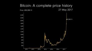 Биткойн (Bitcoin) - история движения цен / визуализация промежутка времени 2010г - 2023г