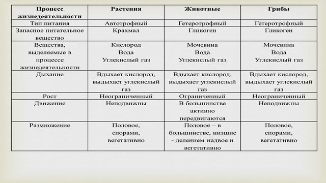 Общая характеристика растений, животных и грибов смотреть онлайн