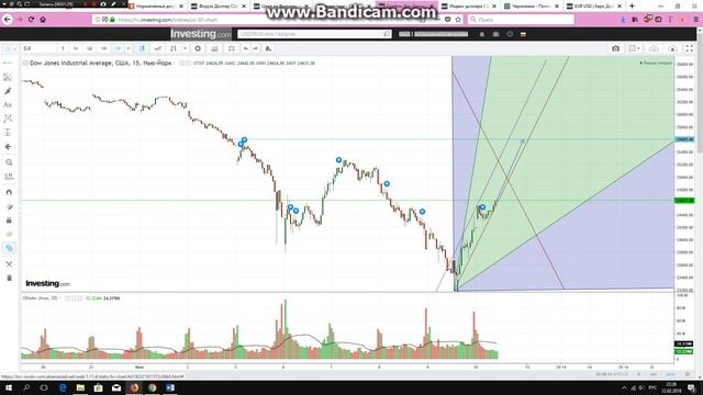ОБЗОР ИНДЕКСА ДОУ ДЖОНС 13.02.18 смотреть онлайн