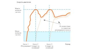 Система управления группой насосов на базе частотных преобразователей Inovance