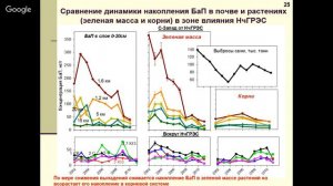 Основы анализа почв юга России при загрязнении.Часть 1