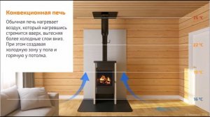 Отличие теплонакопительной печи от конвекционной | kaminiti.ru