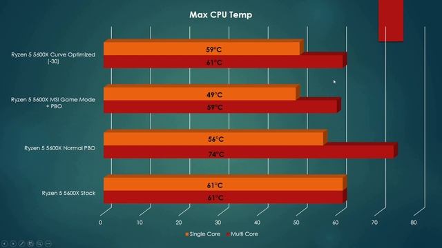 Ryzen 5 5600x Undervolting using PBO2 Curve Optimizer | Undervolting | PBO2 | Ryzen 5000 смотреть онлайн