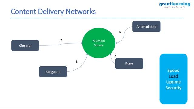 AWS Tutorial For Beginners | AWS Full Course In 9 Hours | Cloud Computing | Great Learning