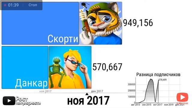 Данкар vs скорти - гонка подписчиков [2013-2022]