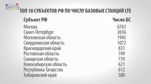 Рейтинг LTE - покрытия операторов мобильной связи России - J’son & Partners Consulting