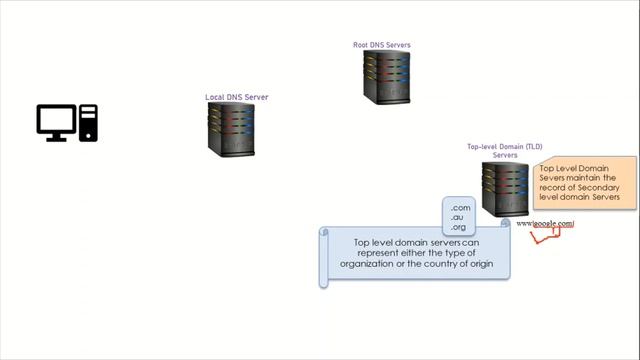Domain Name System hierarchy | DNS How it works смотреть онлайн