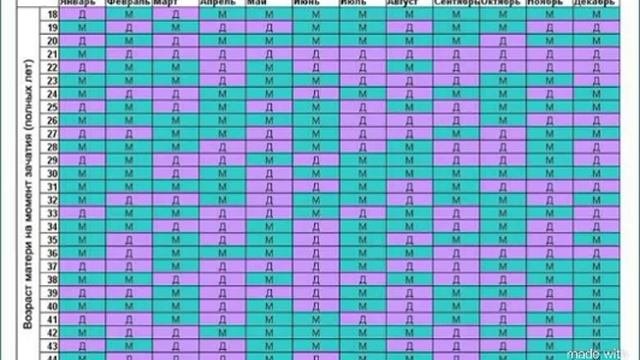 Таблица определения пола ребенка